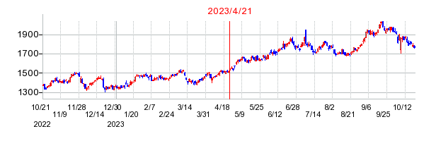 2023年4月21日 11:58前後のの株価チャート